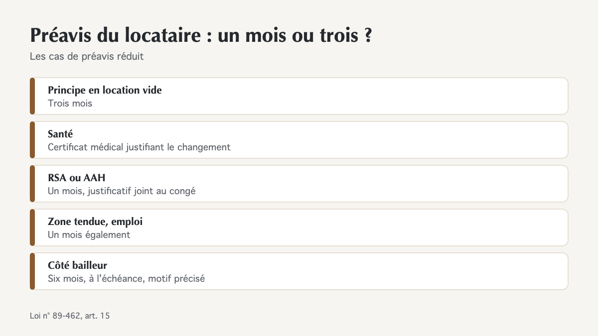 Invalidité, AAH, problème de santé : le préavis d’un mois du locataire, et ce que le propriétaire doit savoir